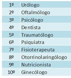 Ranking medicos mas buscados en internet