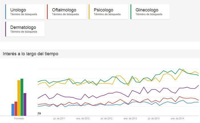 evolucion busqueda de medicos en google