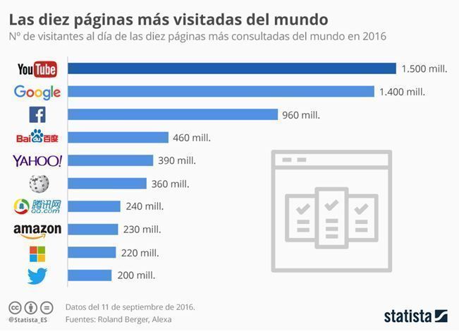 páginas web mas vistas