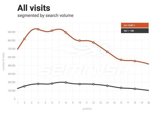 segmentacion por volumen de visitas