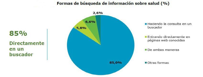 como buscamos en internet temas de salud